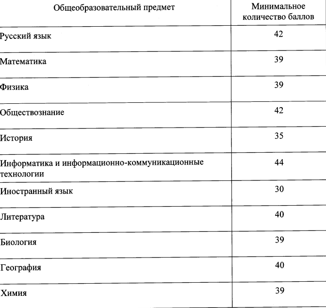 Результаты егэ 2024 минимальный балл