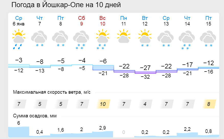 Погода в йошкар оле рамблер