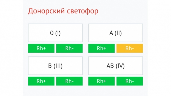 В Марий Эл оперативно восстановили запасы донорской крови