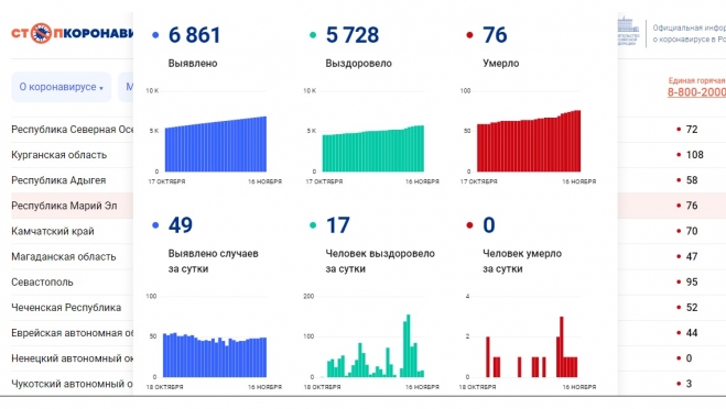 В Марий Эл прервана цепь ежедневных смертей от коронавируса