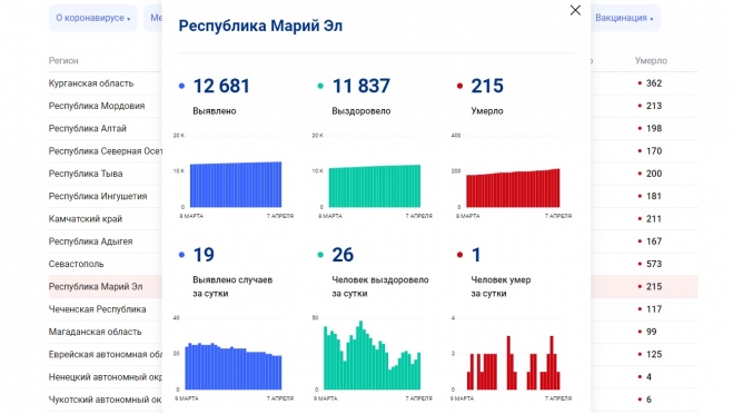 В Марий Эл шесть дней подряд от коронавируса умирают люди