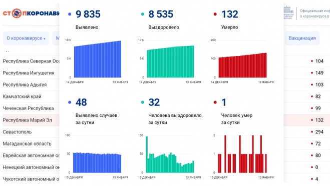 В Марий Эл коронавирусом болеют более тысячи человек