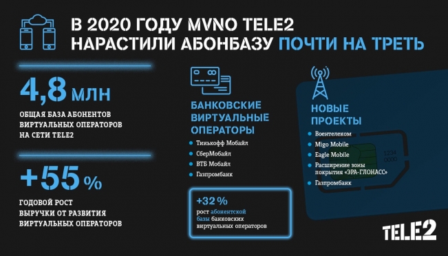 Виртуальные операторы Tele2 нарастили абонентскую базу на 28%