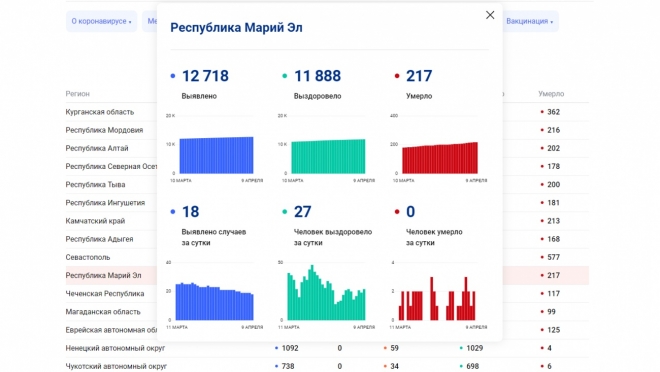 В Марий Эл впервые за неделю не зарегистрировано смертей от ковида