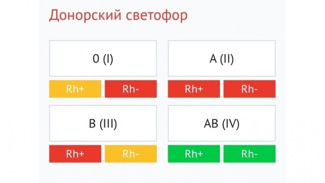 В Марий Эл срочно требуется кровь трёх групп