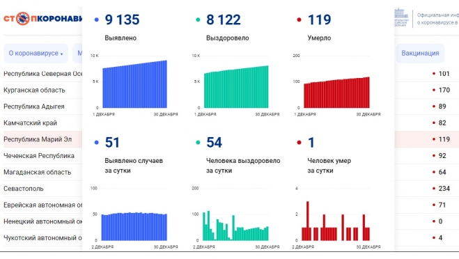 В Марий Эл за сутки от коронавируса выздоровело больше человек, чем заболело