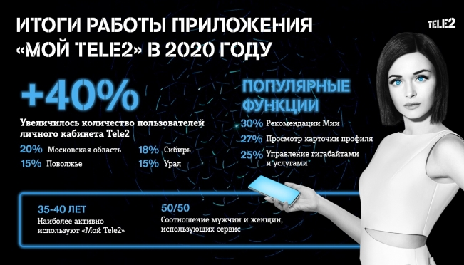 Число пользователей личного кабинета Tele2 увеличилось почти в 1,5 раза